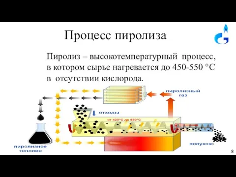 Процесс пиролиза Пиролиз – высокотемпературный процесс, в котором сырье нагревается до 450-550 °C в отсутствии кислорода.