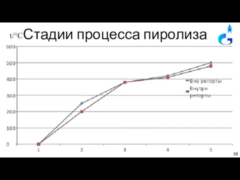 Стадии процесса пиролиза t/°C