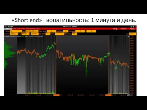 «Short end» волатильность: 1 минута и день.