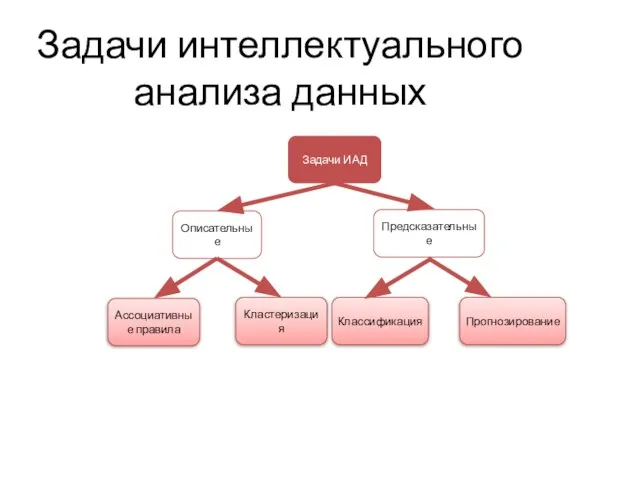 Задачи интеллектуального анализа данных Задачи ИАД Описательные Ассоциативные правила Кластеризация Классификация Прогнозирование Предсказательные