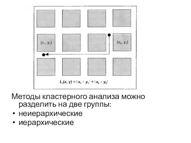 Методы кластерного анализа можно разделить на две группы: неиерархические иерархические