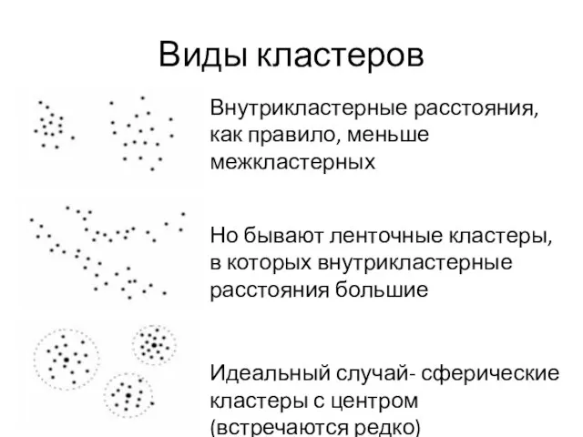 Виды кластеров Внутрикластерные расстояния, как правило, меньше межкластерных Но бывают ленточные кластеры,