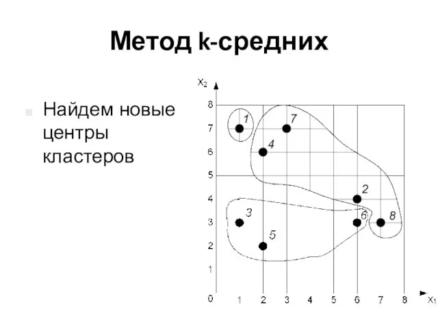 Метод k-средних Найдем новые центры кластеров