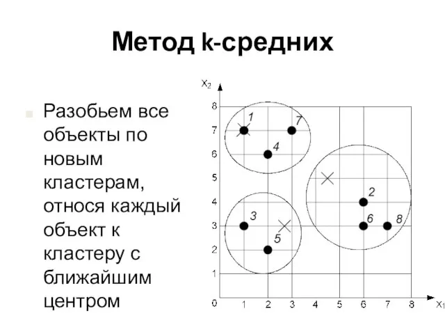 Метод k-средних Разобьем все объекты по новым кластерам, относя каждый объект к кластеру с ближайшим центром