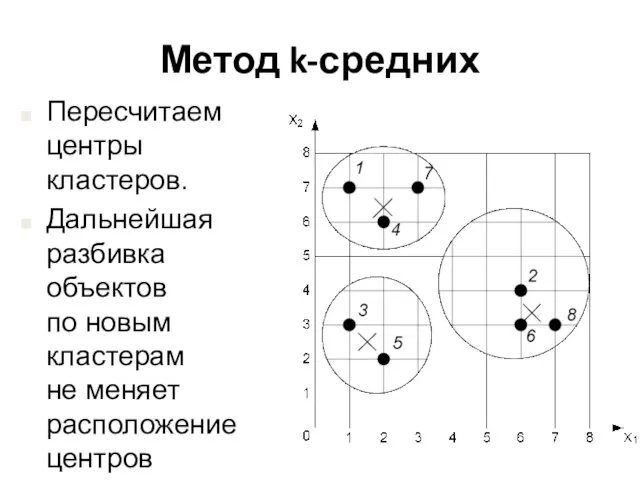 Метод k-средних Пересчитаем центры кластеров. Дальнейшая разбивка объектов по новым кластерам не меняет расположение центров