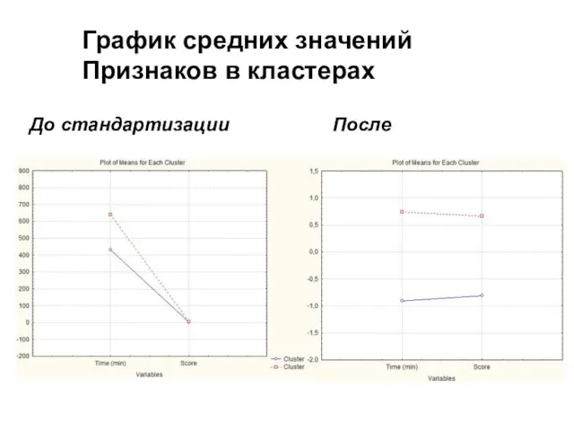 До стандартизации После График средних значений Признаков в кластерах