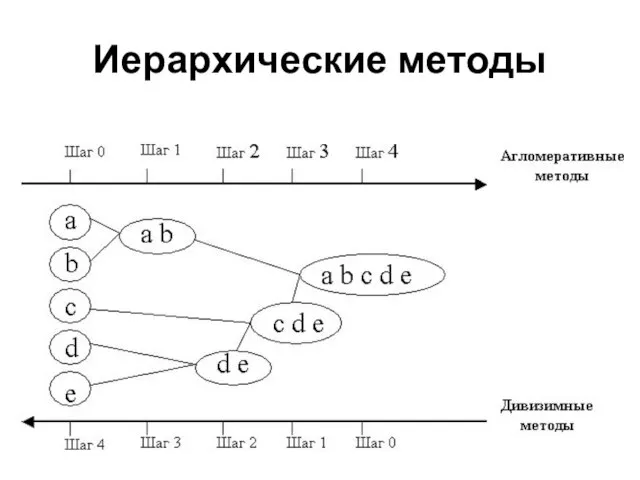 Иерархические методы