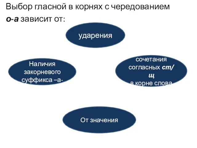 Выбор гласной в корнях с чередованием о-а зависит от: ударения Наличия закорневого