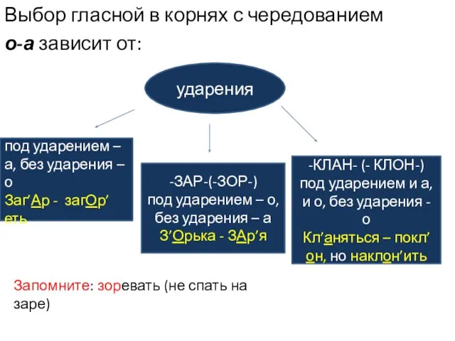 Выбор гласной в корнях с чередованием о-а зависит от: -ГАР-(-ГОР-) под ударением