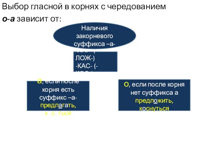 Выбор гласной в корнях с чередованием о-а зависит от: -ЛАГ- (-ЛОЖ-) -КАС-