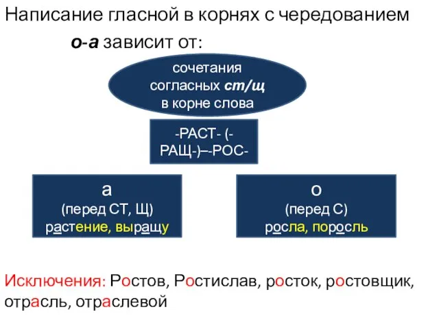 Написание гласной в корнях с чередованием о-а зависит от: -РАСТ- (-РАЩ-)–-РОС- сочетания