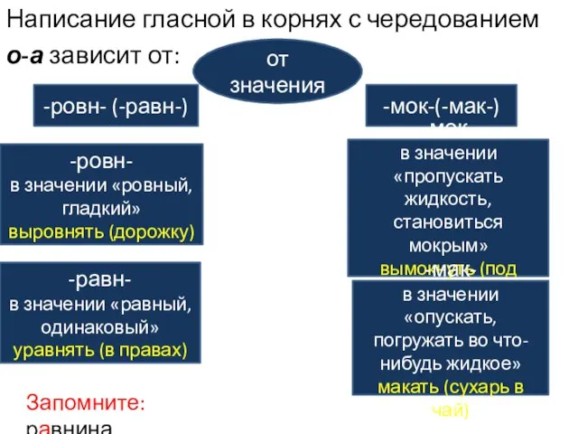 Написание гласной в корнях с чередованием о-а зависит от: от значения -ровн-