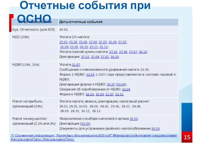 Отчетные события при ОСНО (*) Справочная информация: "Календарь бухгалтера на 2020 год"