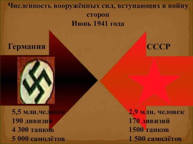 Численность вооружённых сил, вступающих в войну сторон Июнь 1941 года Германия СССР
