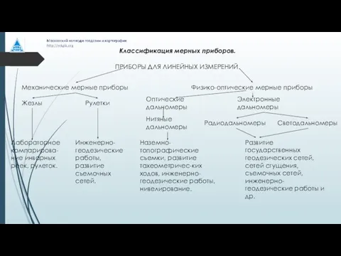 Классификация мерных приборов. ПРИБОРЫ ДЛЯ ЛИНЕЙНЫХ ИЗМЕРЕНИЙ. Механические мерные приборы Физико-оптические мерные