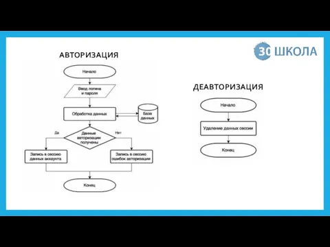 АВТОРИЗАЦИЯ ДЕАВТОРИЗАЦИЯ