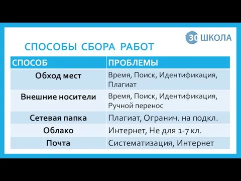 СПОСОБЫ СБОРА РАБОТ