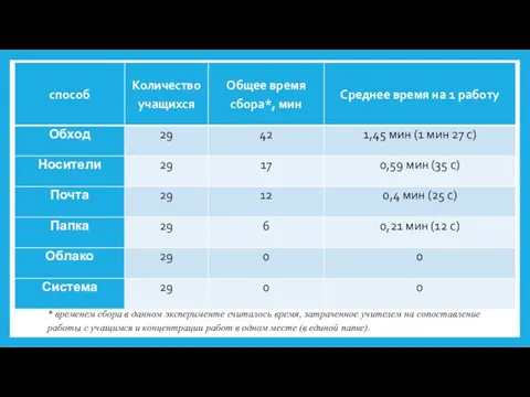 * временем сбора в данном эксперименте считалось время, затраченное учителем на сопоставление