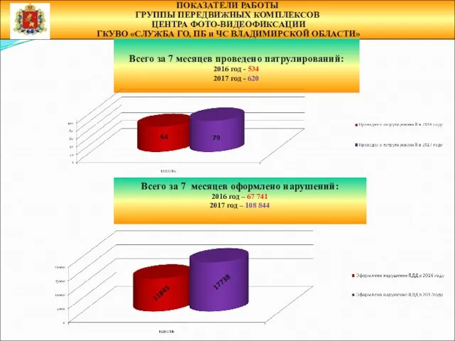 ПОКАЗАТЕЛИ РАБОТЫ ГРУППЫ ПЕРЕДВИЖНЫХ КОМПЛЕКСОВ ЦЕНТРА ФОТО-ВИДЕОФИКСАЦИИ ГКУВО «СЛУЖБА ГО, ПБ и