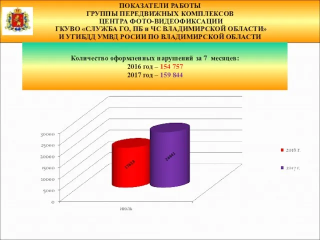 ПОКАЗАТЕЛИ РАБОТЫ ГРУППЫ ПЕРЕДВИЖНЫХ КОМПЛЕКСОВ ЦЕНТРА ФОТО-ВИДЕОФИКСАЦИИ ГКУВО «СЛУЖБА ГО, ПБ и