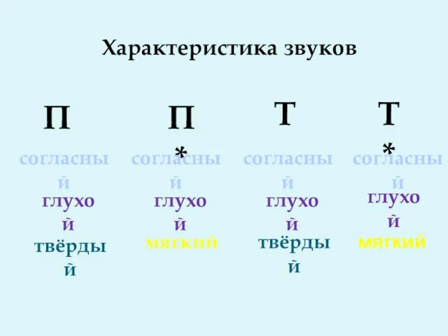 П Т* П* Т согласный согласный согласный согласный глухой глухой глухой глухой