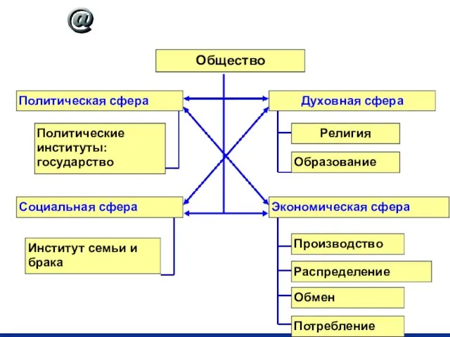 ИНТЕГРАЦИЯ -… Общество Политическая сфера Социальная сфера Экономическая сфера Духовная сфера Институт