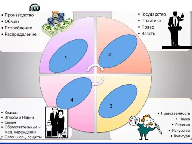 СФЕРЫ жизни общества 1 2 3 4
