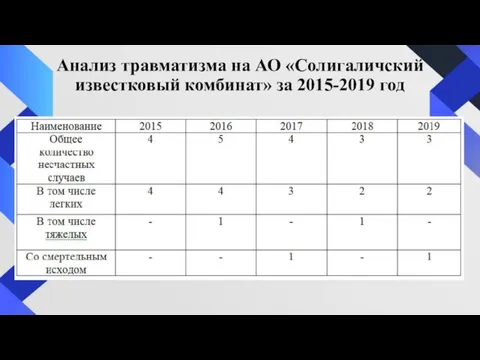 Анализ травматизма на АО «Солигаличский известковый комбинат» за 2015-2019 год