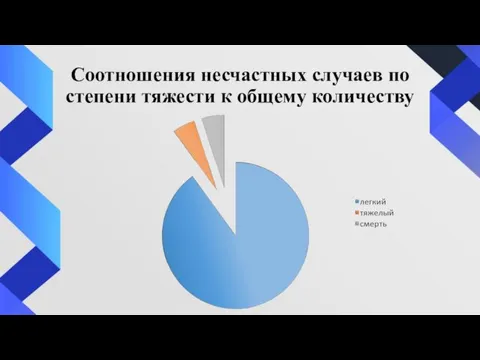 Соотношения несчастных случаев по степени тяжести к общему количеству