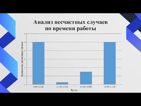 Анализ несчастных случаев по времени работы