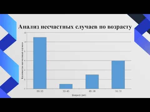 Анализ несчастных случаев по возрасту