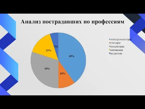 Анализ пострадавших по профессиям