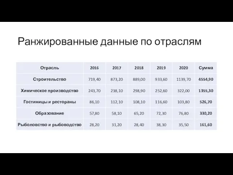 Ранжированные данные по отраслям