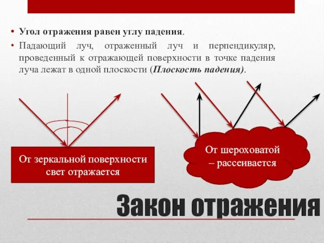 Закон отражения Угол отражения равен углу падения. Падающий луч, отраженный луч и