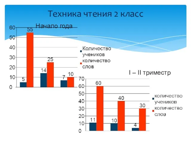 Техника чтения 2 класс Начало года I – II триместр