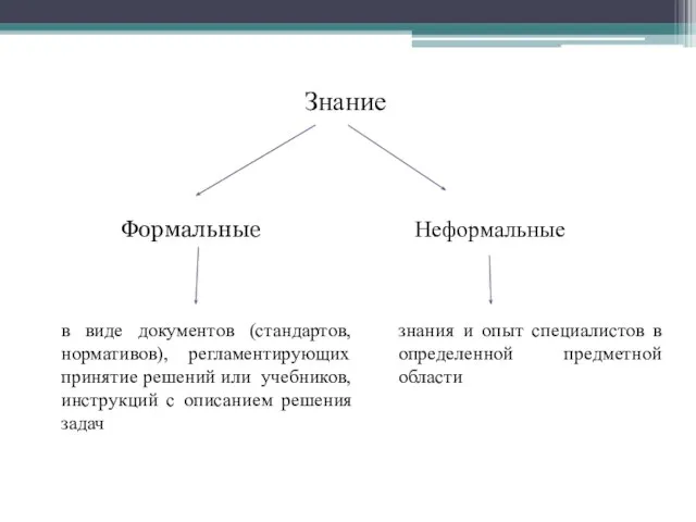 Знание Формальные Неформальные в виде документов (стандартов, нормативов), регламентирующих принятие решений или