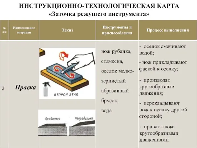 нож рубанка, стамеска, оселок мелко-зернистый абразивный брусок, вода ИНСТРУКЦИОННО-ТЕХНОЛОГИЧЕСКАЯ КАРТА «Заточка режущего