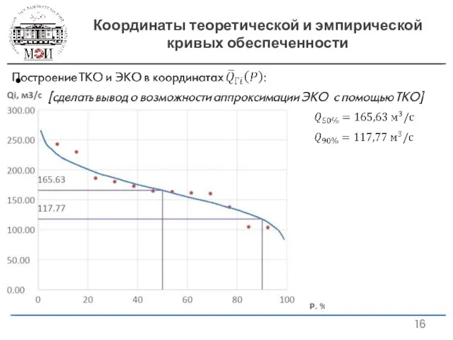 Координаты теоретической и эмпирической кривых обеспеченности