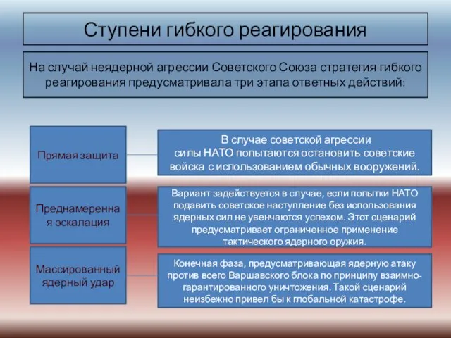 На случай неядерной агрессии Советского Союза стратегия гибкого реагирования предусматривала три этапа