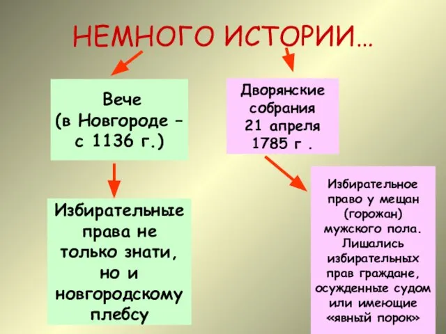 НЕМНОГО ИСТОРИИ… Вече (в Новгороде – с 1136 г.) Избирательные права не