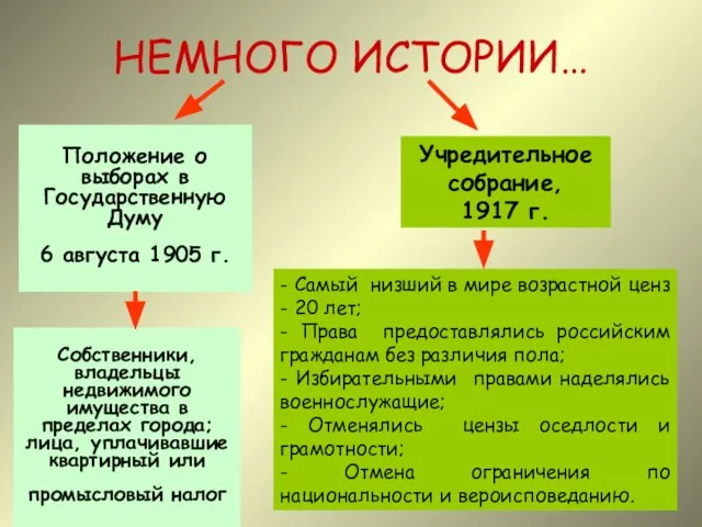 НЕМНОГО ИСТОРИИ… Положение о выборах в Государственную Думу 6 августа 1905 г.