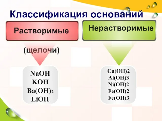 Классификация оснований NaOH KOH Ba(OH)2 LiOH Cu(OH)2 Al(OH)3 Ni(OH)2 Fe(OH)2 Fe(OH)3 Нерастворимые Растворимые (щелочи)