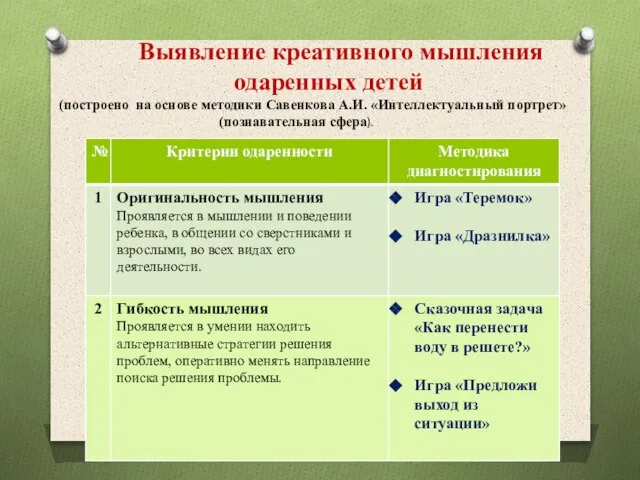 Выявление креативного мышления одаренных детей (построено на основе методики Савенкова А.И. «Интеллектуальный портрет» (познавательная сфера).