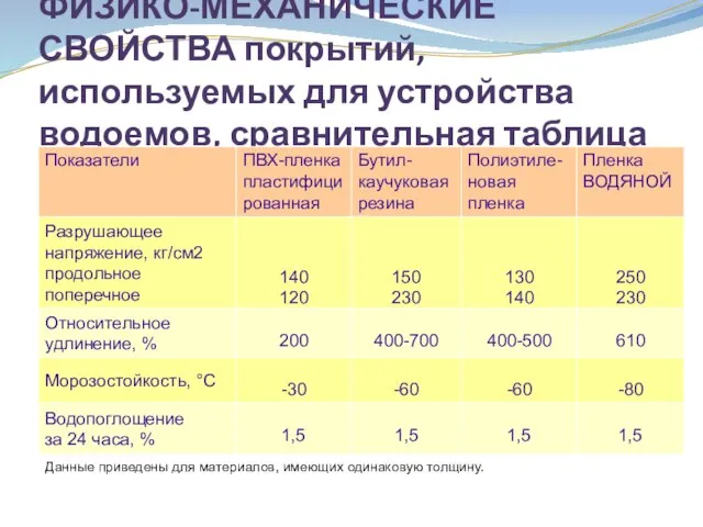 ФИЗИКО-МЕХАНИЧЕСКИЕ СВОЙСТВА покрытий, используемых для устройства водоемов, сравнительная таблица Данные приведены для материалов, имеющих одинаковую толщину.