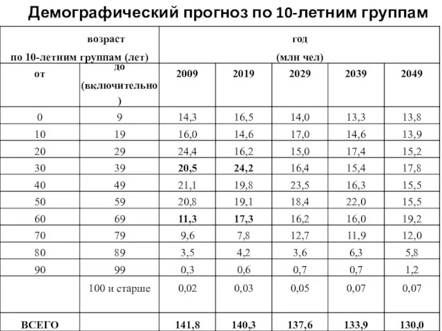 Демографический прогноз по 10-летним группам