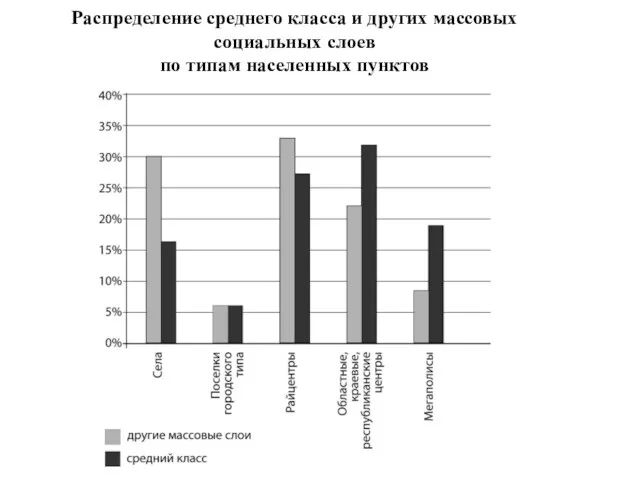 Распределение среднего класса и других массовых социальных слоев по типам населенных пунктов