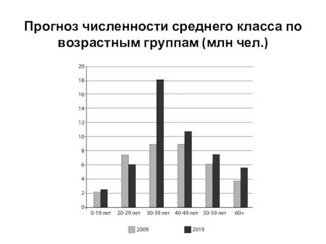 Прогноз численности среднего класса по возрастным группам (млн чел.)