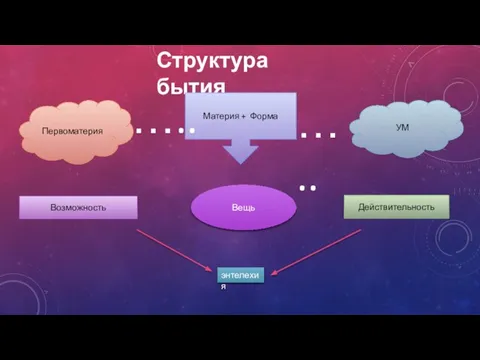 Структура бытия Материя + Форма Вещь Первоматерия УМ Возможность Действительность ….. ….. энтелехия