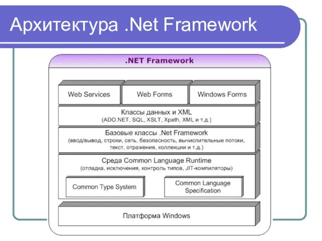 Архитектура .Net Framework