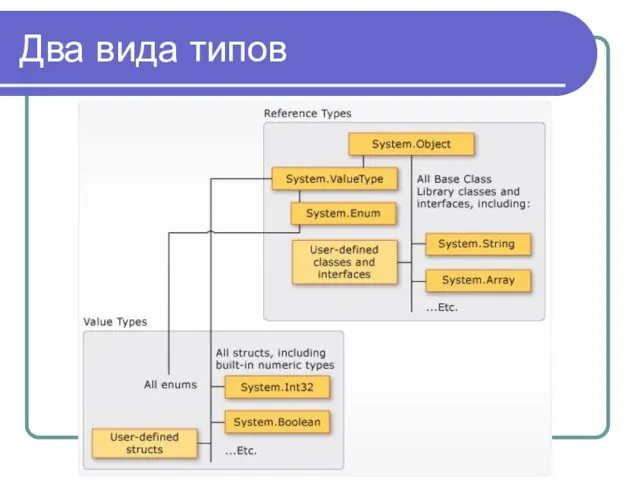 Два вида типов